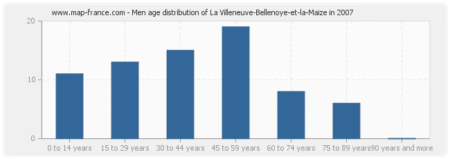 Men age distribution of La Villeneuve-Bellenoye-et-la-Maize in 2007